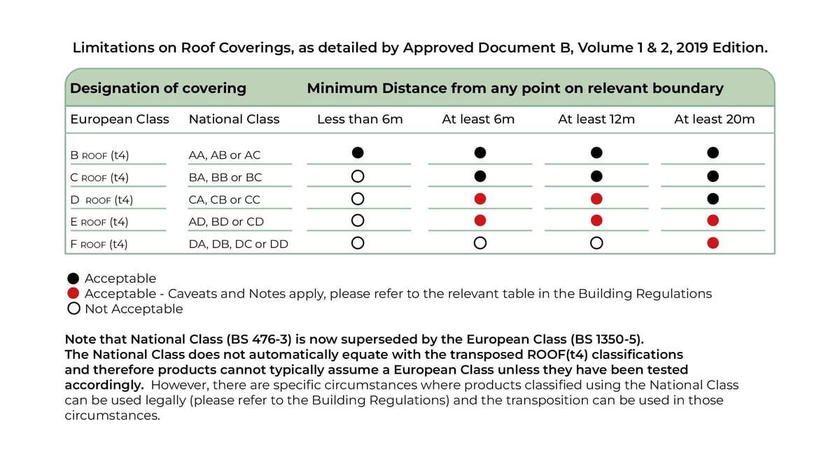 BRROF (t4) tableLimitations on Roof Coverings - BROOF(t4) table