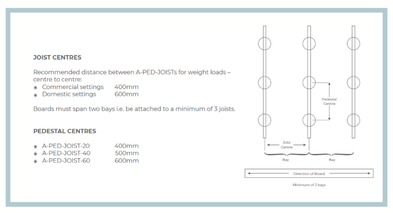 Zerodeck joist centres